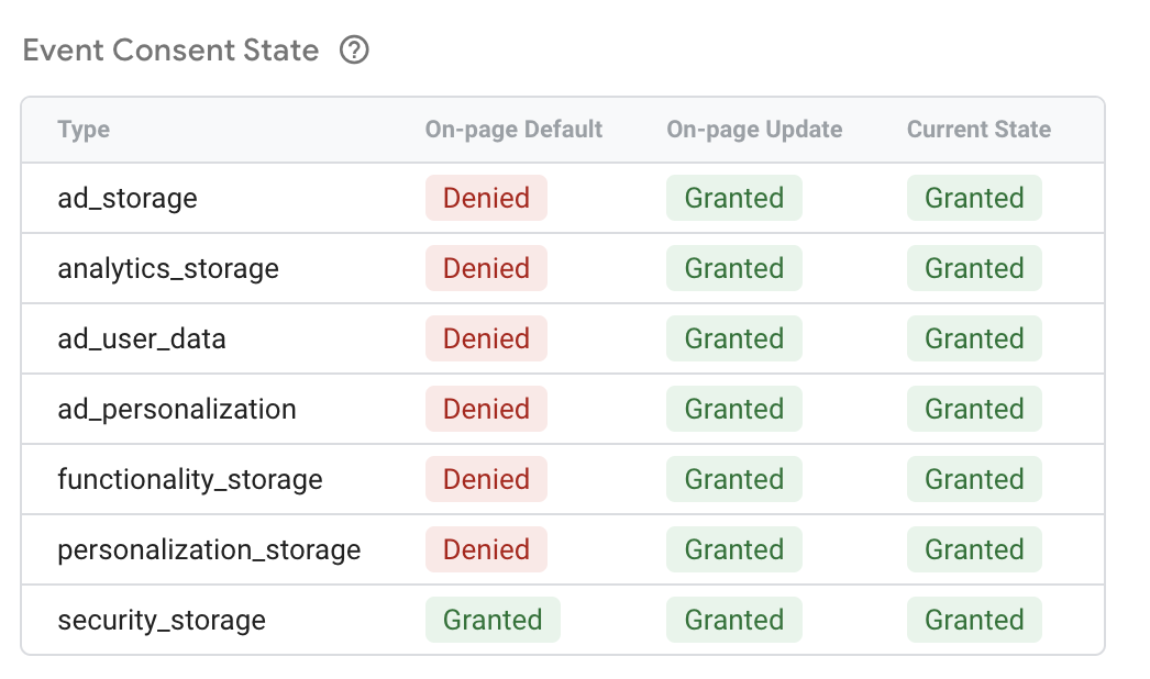 Images shows an event consent state table, showing certain event types, such as ad_storage and their current state. 