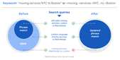 Google’s Broad Match Modifier